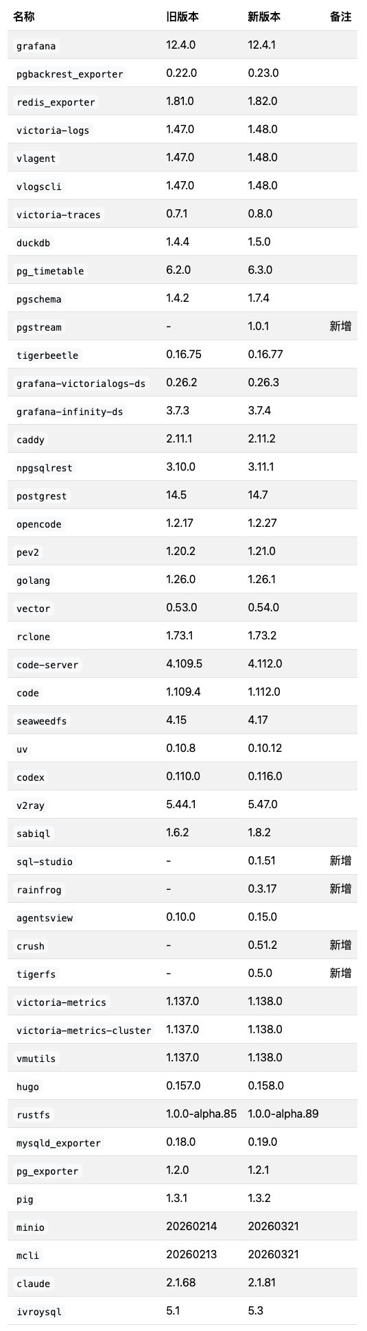 基础设施软件包详细版本更新表