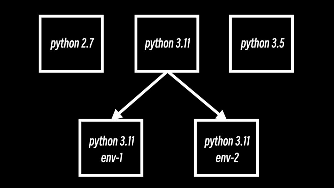 Python版本与虚拟环境关系图