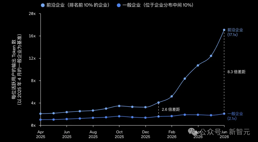 前沿企业与一般企业每位活跃用户输出Token数对比图