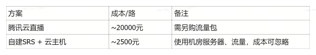 自建与云服务成本对比表