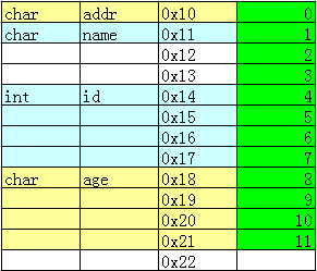 嵌套结构体内存表格2