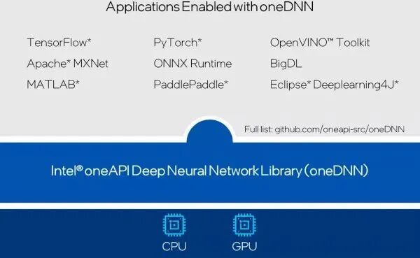oneDNN支持的框架列表,包括PyTorch、TensorFlow、ONNX Runtime等