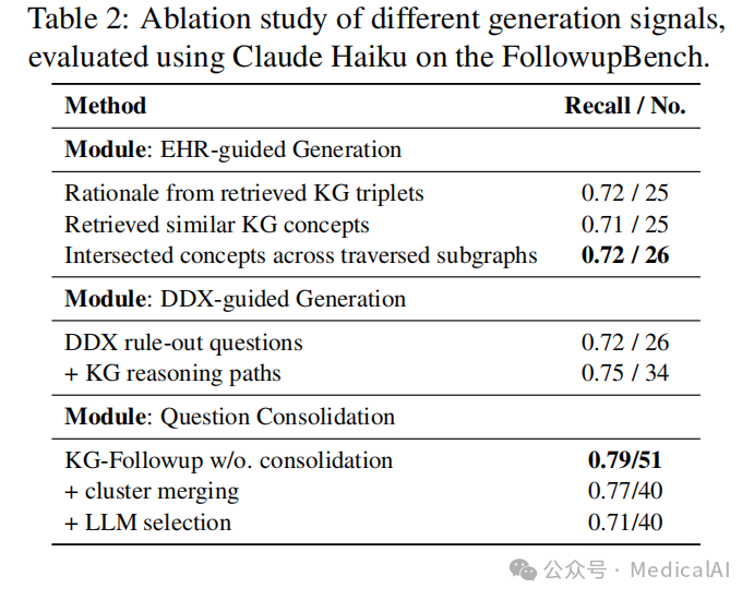 消融实验结果表