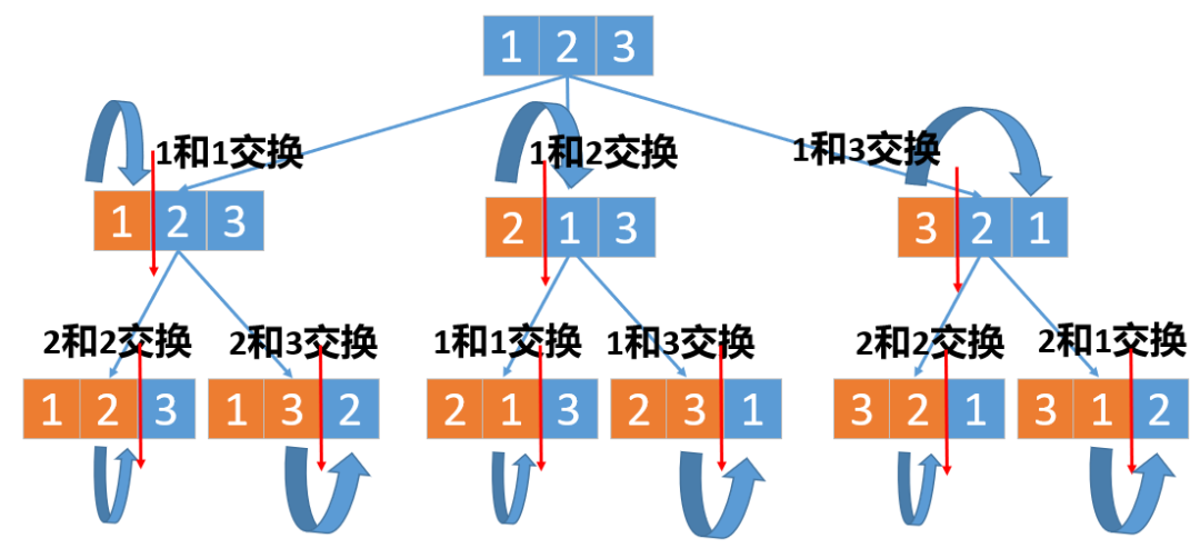 全排列交换法树状图，展示了从[1,2,3]开始通过不断交换位置生成所有排列的过程