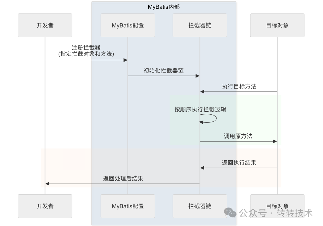 MyBatis自定义拦截器工作流程