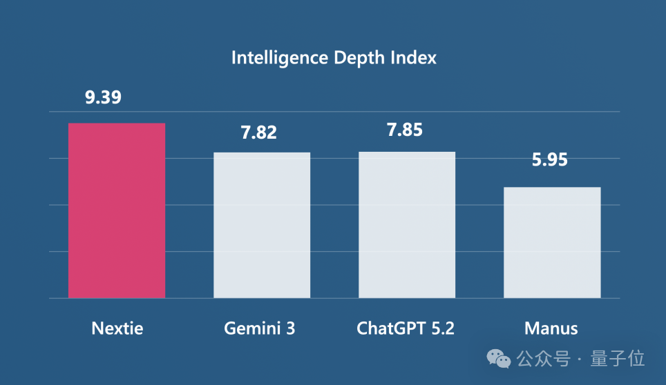 Nextie与Gemini 3、ChatGPT 5.2等模型的Intelligence Depth Index对比图