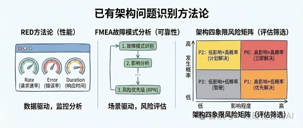 已有架构问题识别方法论对比图