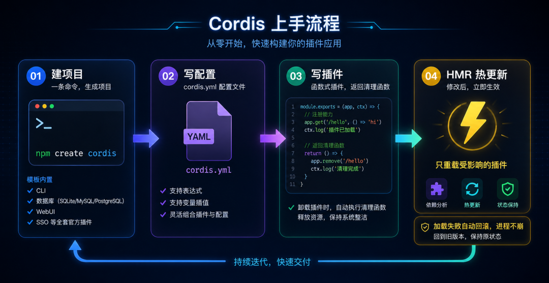 cordis上手流程:从建项目到HMR热更新的插件开发闭环
