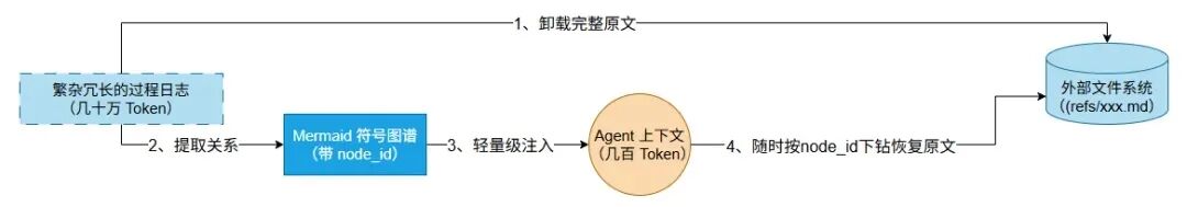 符号化短期记忆流程图:从冗长过程日志卸载全文,提取关系生成 Mermaid 符号图谱并轻量注入 Agent 上下文
