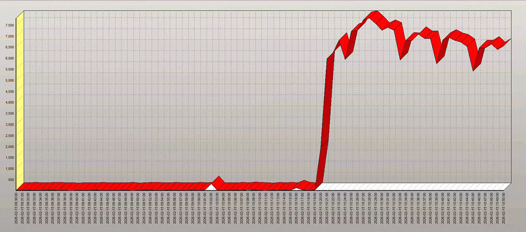 ASH等待事件数量激增折线图