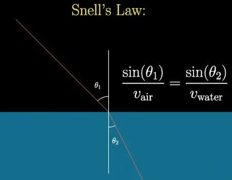 斯涅尔定律公式示意图
