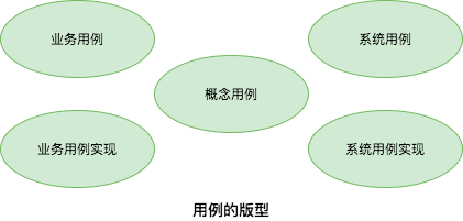 用例分类与关联关系结构图