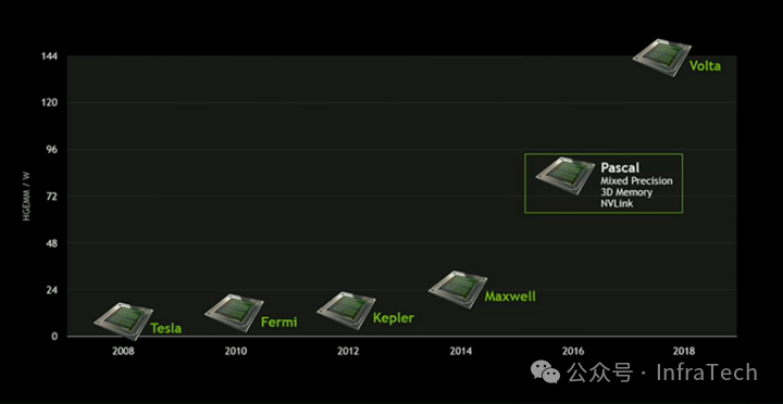Tesla至Volta架构演进
