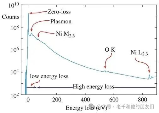 典型EELS谱图（对数坐标）