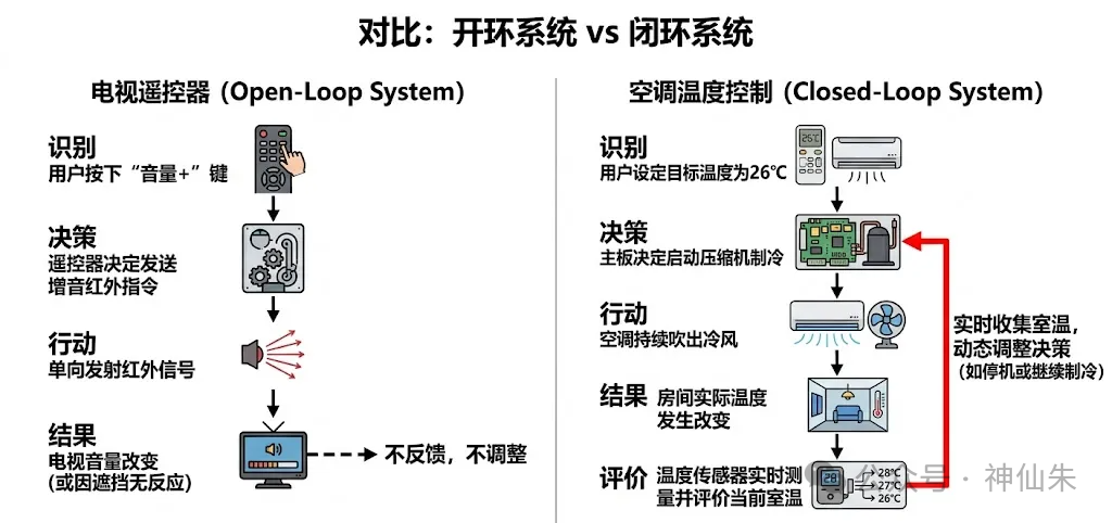 开环系统与闭环系统对比示意图
