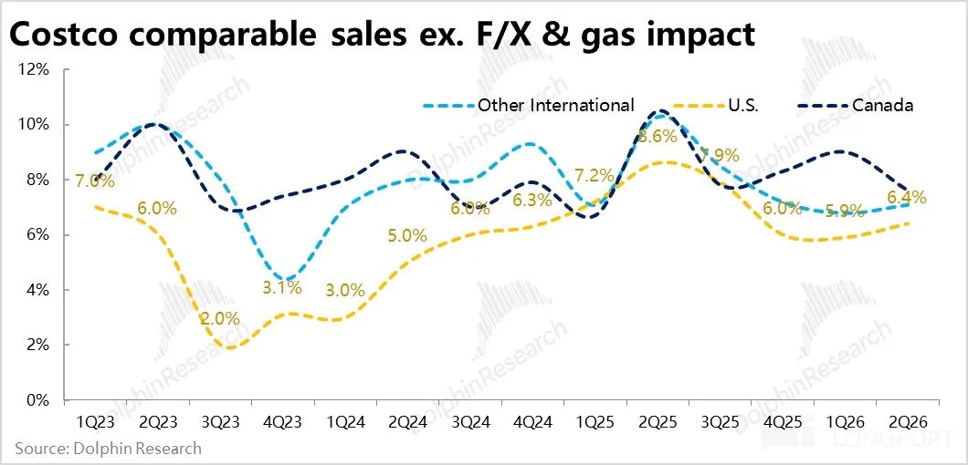 Costco各地区可比销售额（剔除汇率与油价影响）