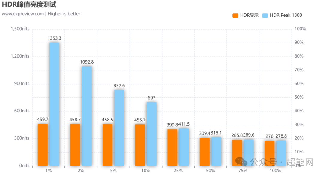 HDR峰值亮度测试对比图表