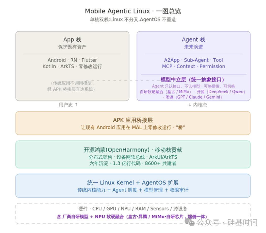 一张关于Mobile Agentic Linux的架构图，标题为'一图总览'。