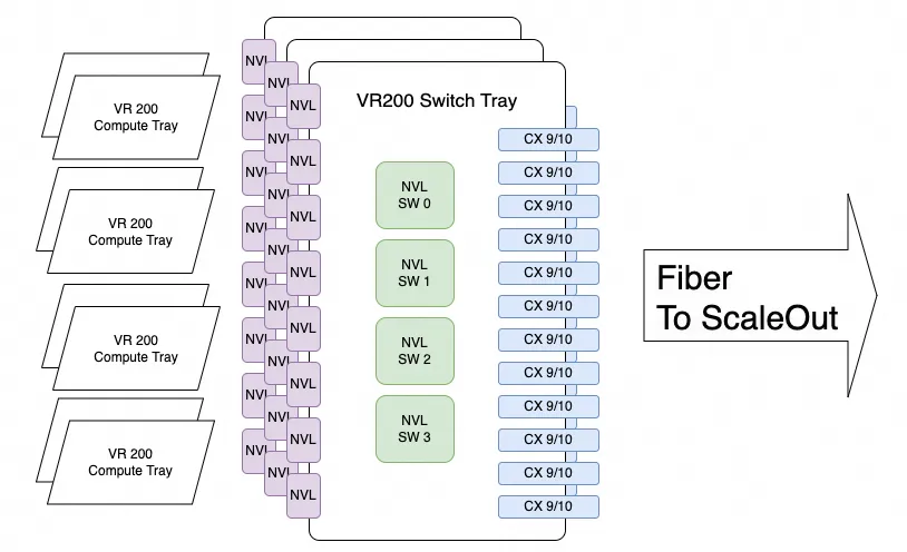 VR200 Switch Tray架构示意图