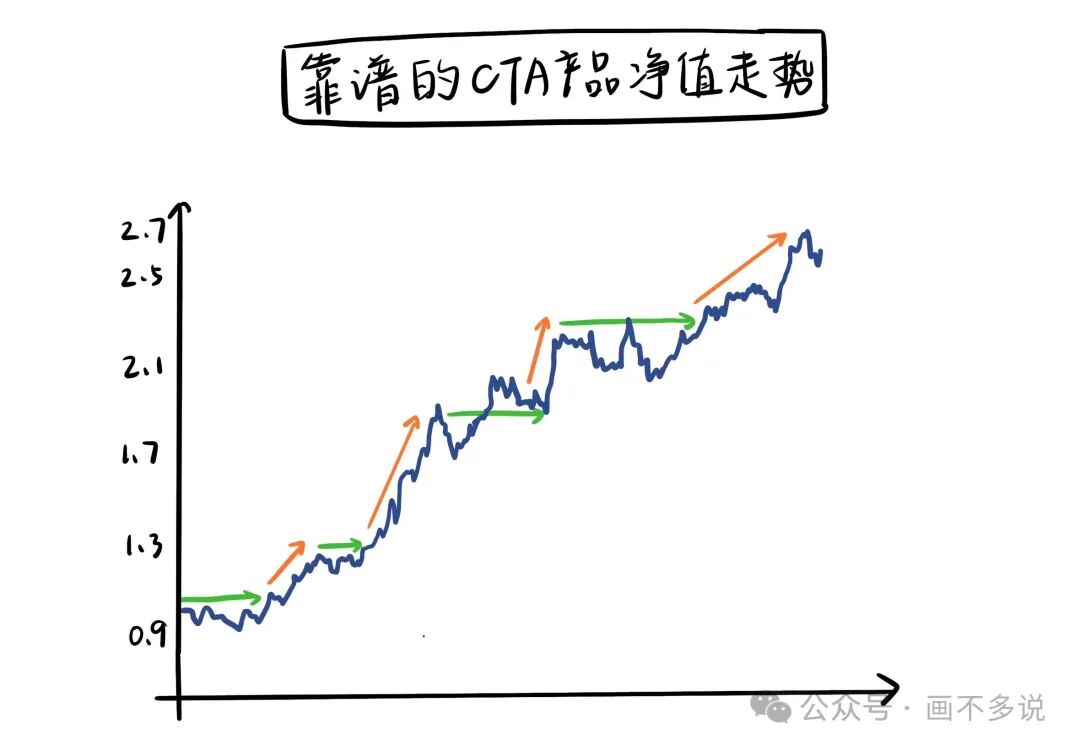 “靠谱的CTA产品净值走势”图，展示台阶式上升曲线