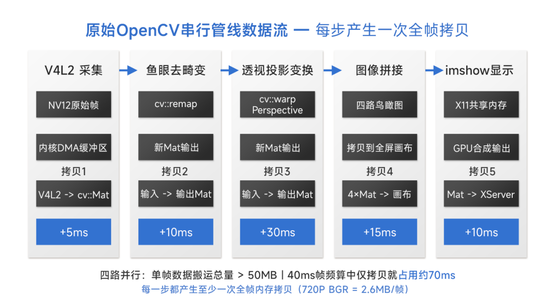 RK3576原始OpenCV串行管线数据流与内存拷贝耗时