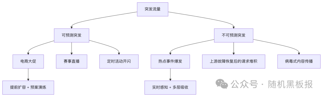 突发流量类型分类流程图:可预测突发与不可预测突发