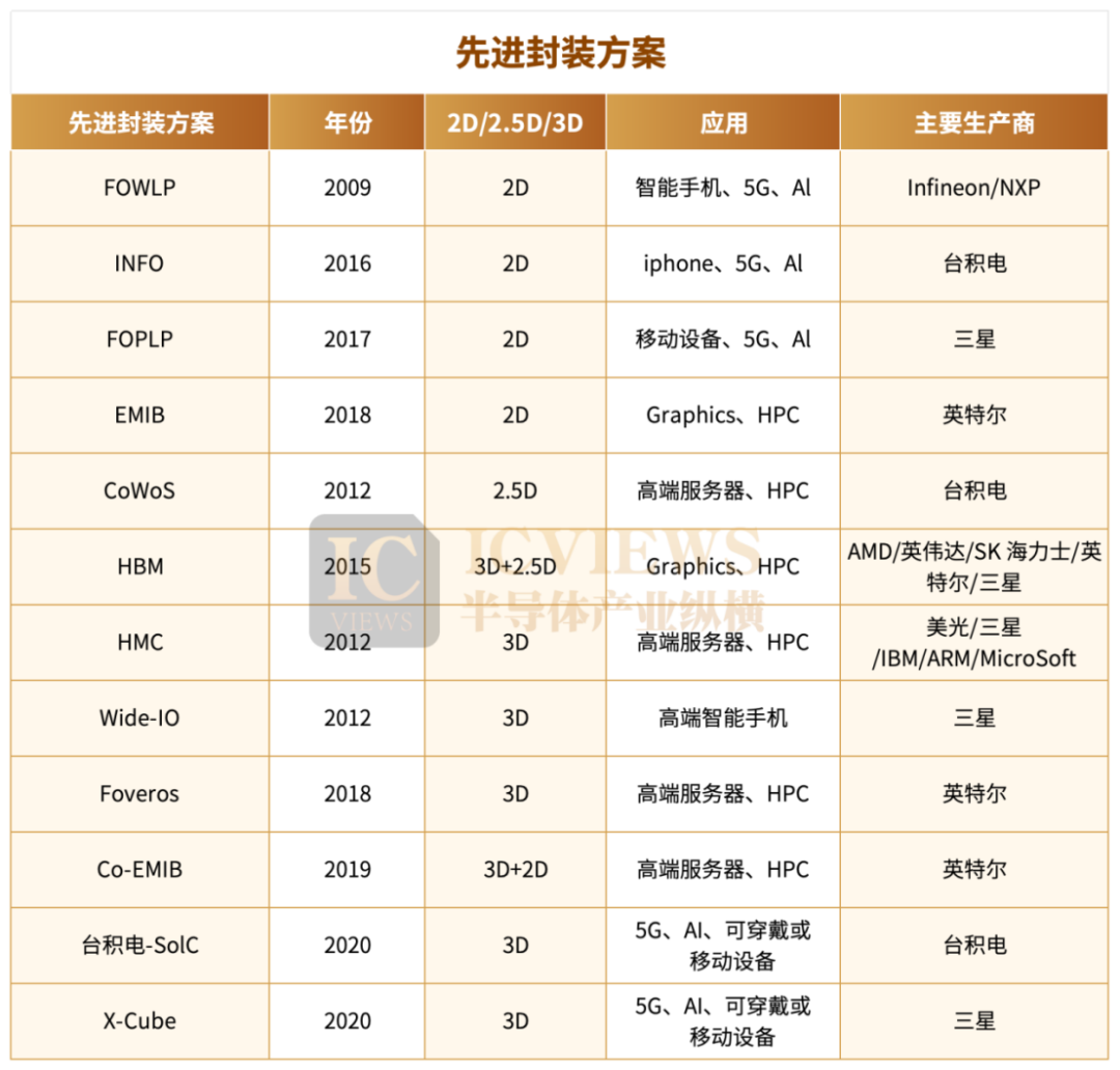 列举多种先进封装方案的表格