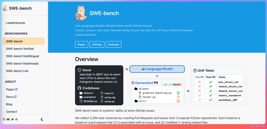 SWE-bench项目的网页界面，左侧为导航栏，主体部分通过流程图展示从Issue到Language Model再到Generated PR和Unit Tests的处理过程
