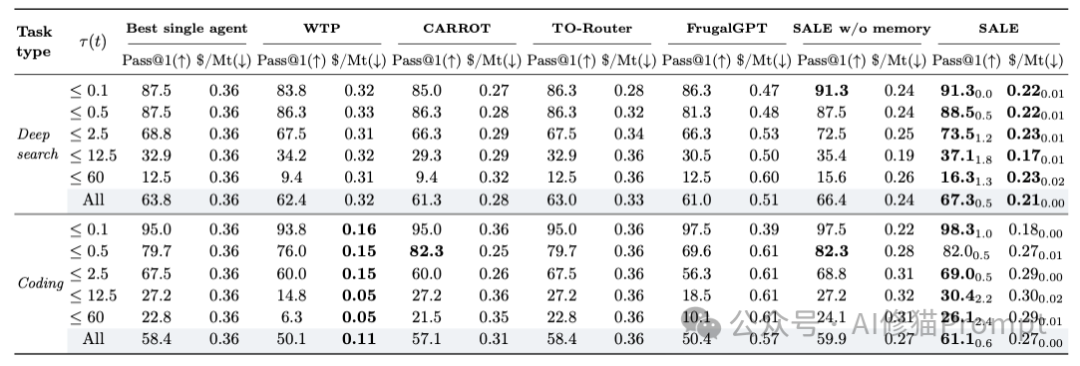 SALE与其他基线方法在Deep Search和Coding任务上的详细性能对比表