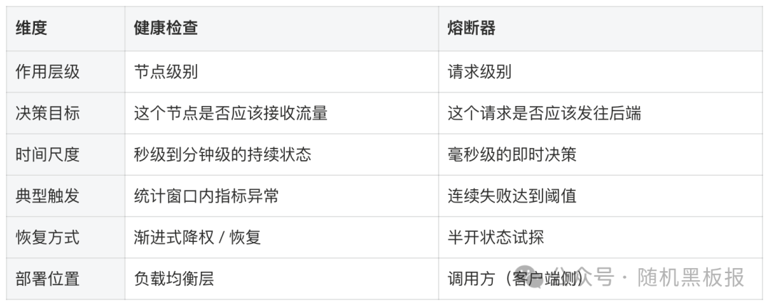健康检查与熔断器核心维度对比表