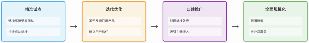 智能CR产品推广四阶段策略