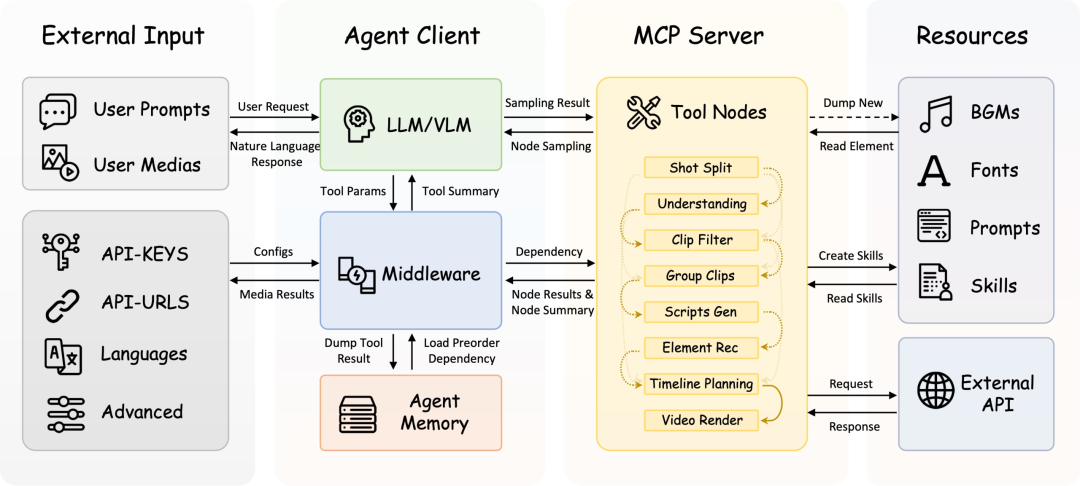 系统架构流程图