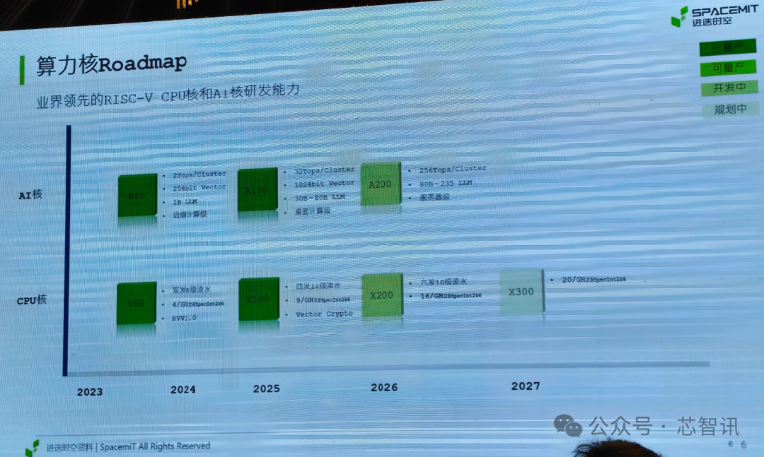 进迭时空算力核Roadmap 2023-2027
