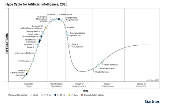 Gartner 2025年人工智能技术成熟度曲线