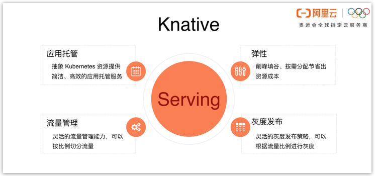Knative Serving核心架构与应用场景