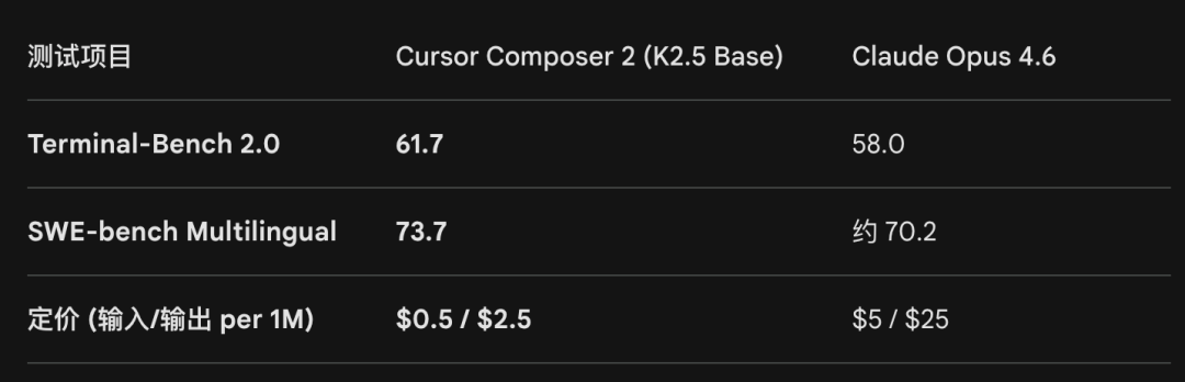 Composer 2与Claude Opus 4.6性能对比表格