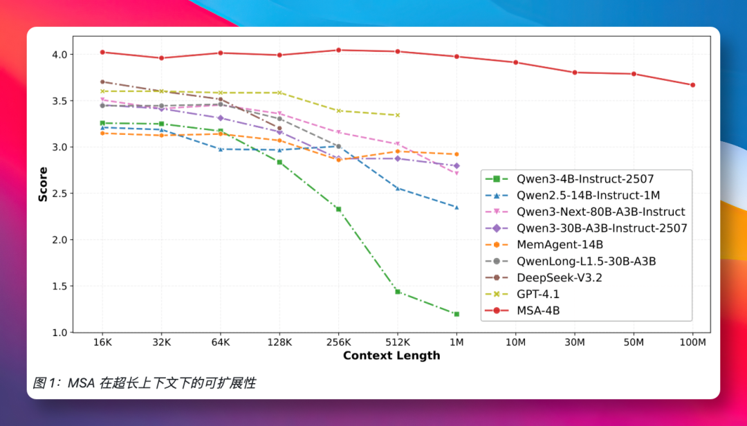 MSA在超长上下文下的可扩展性折线图