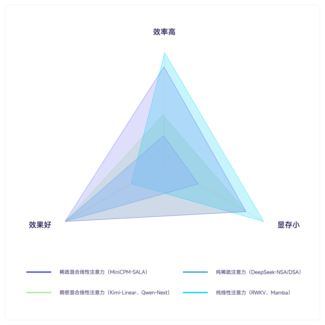 不同注意力机制性能对比雷达图
