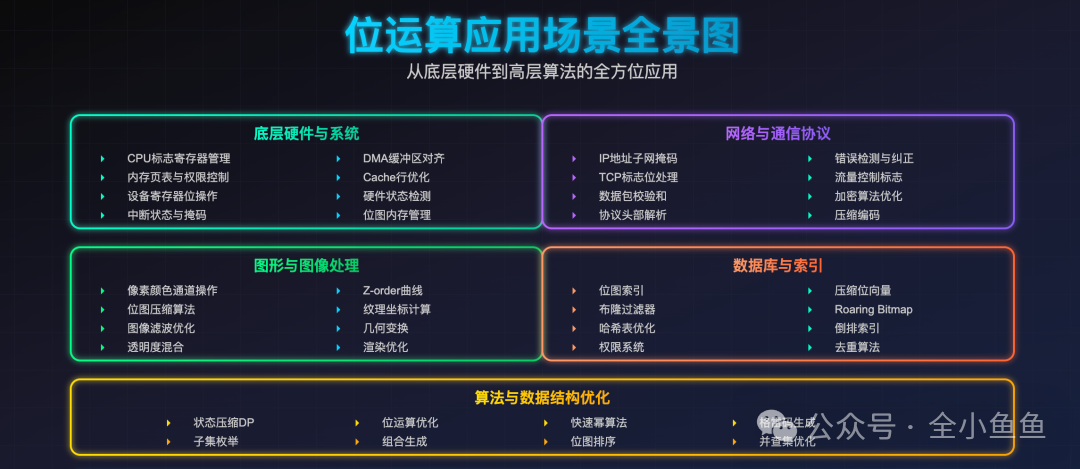 位运算应用场景全景图：从底层硬件到高层算法的全方位应用