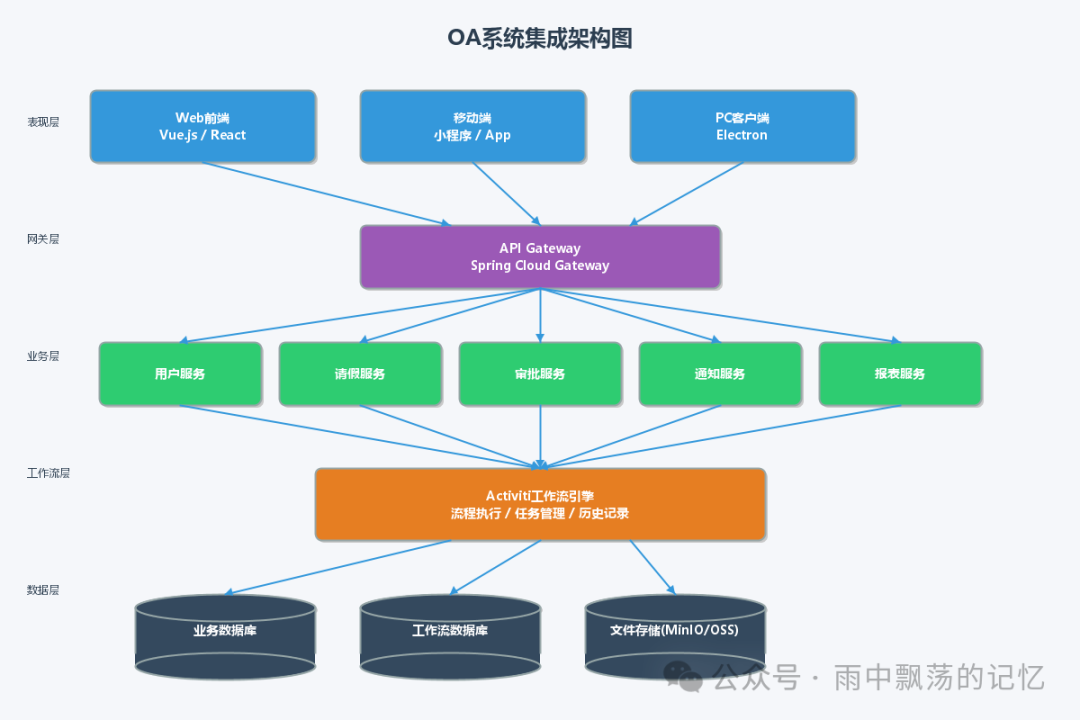 OA系统集成架构图