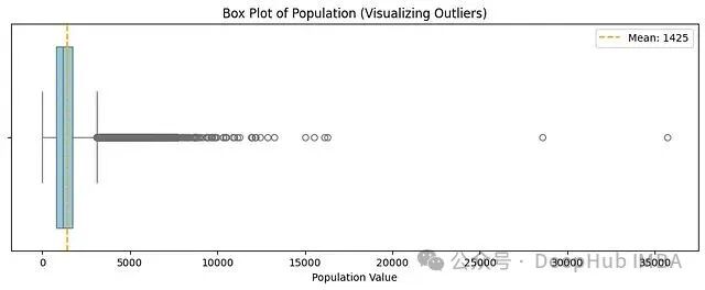 Population特征的箱线图,展示异常值