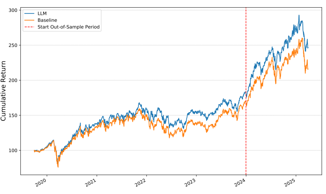 LLM与基准策略累计回报对比图