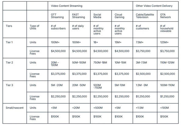 H.264/AVC 专利池新授权费率分层表格（2026年起生效）