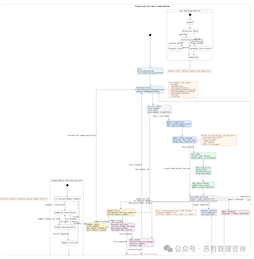 Claude Code核心查询状态机完整流程图