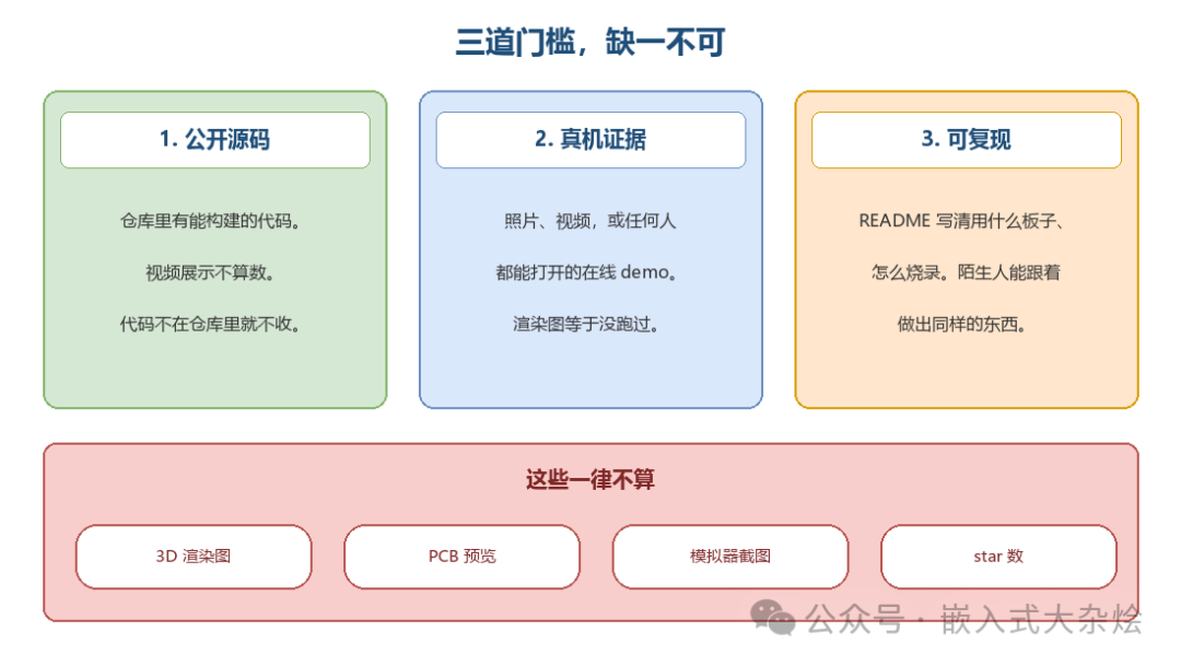 ES32项目收录三道门槛标准