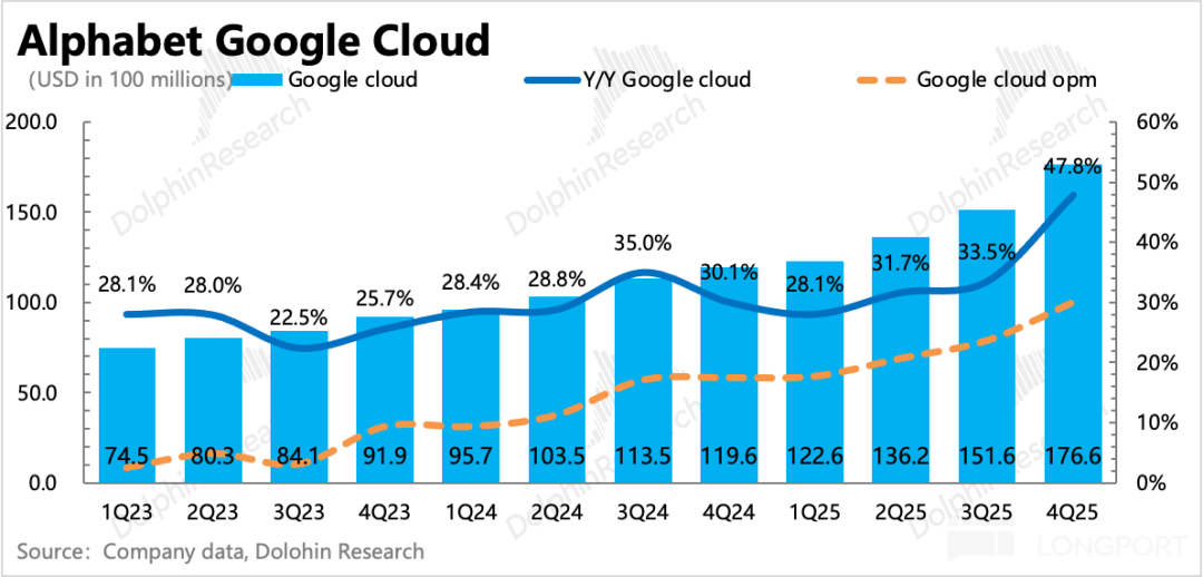 Google Cloud季度收入及同比增长率趋势图