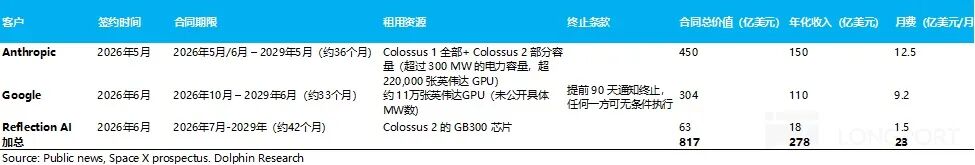 SpaceX新增AI云服务订单及合同细节