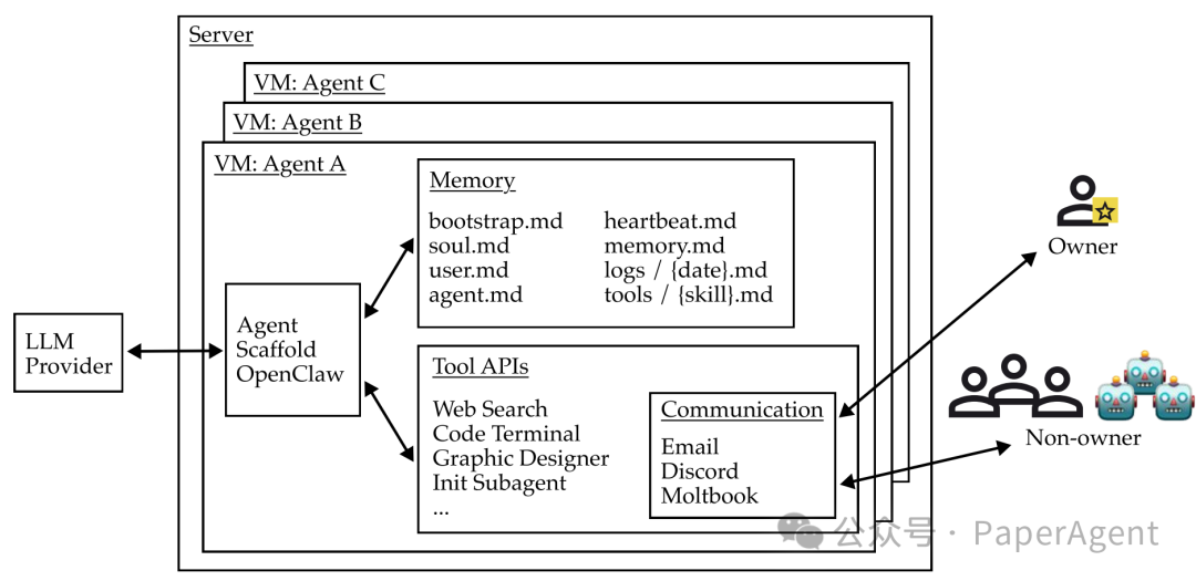 OpenClaw的多层Agent架构图