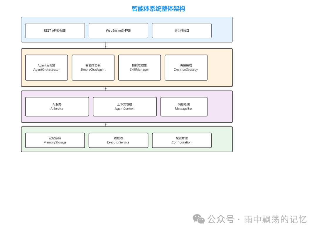 智能体系统整体架构