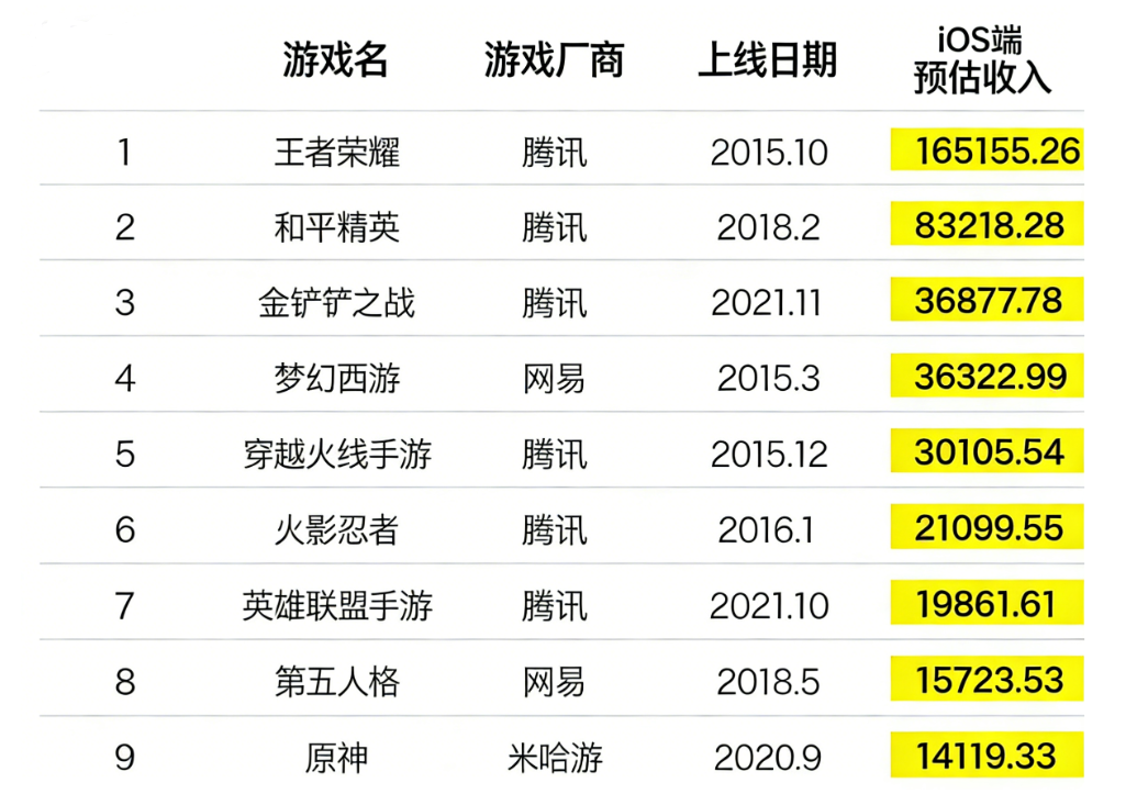 2023年国内手游iOS端收入排行榜(部分)